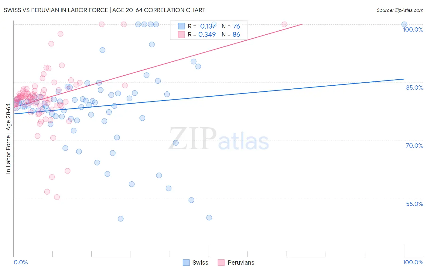 Swiss vs Peruvian In Labor Force | Age 20-64
