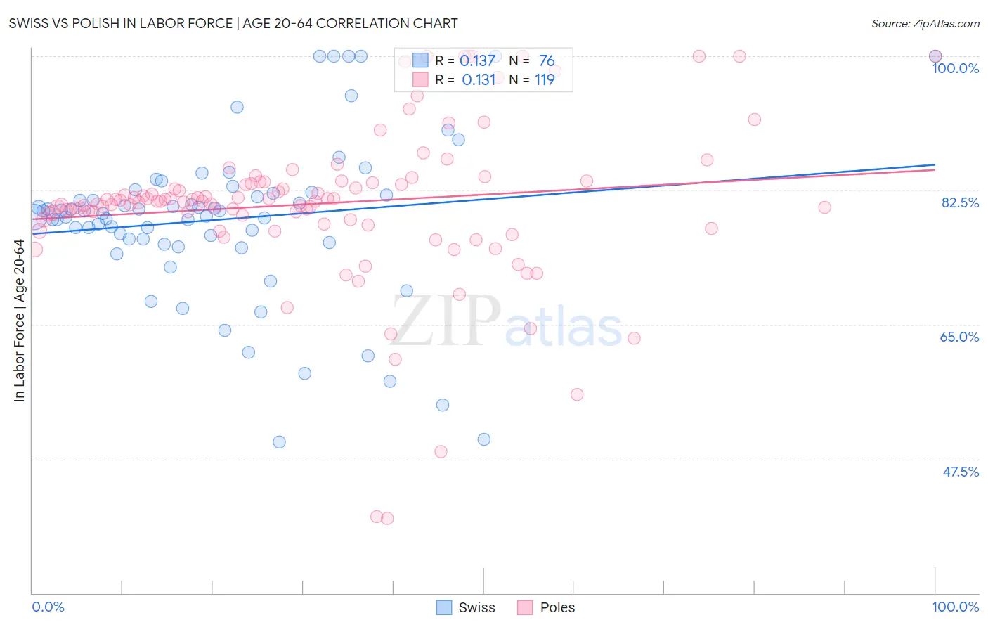 Swiss vs Polish In Labor Force | Age 20-64