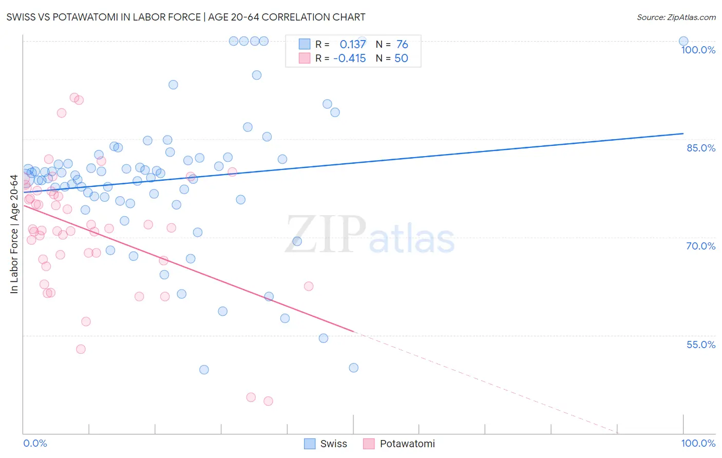 Swiss vs Potawatomi In Labor Force | Age 20-64