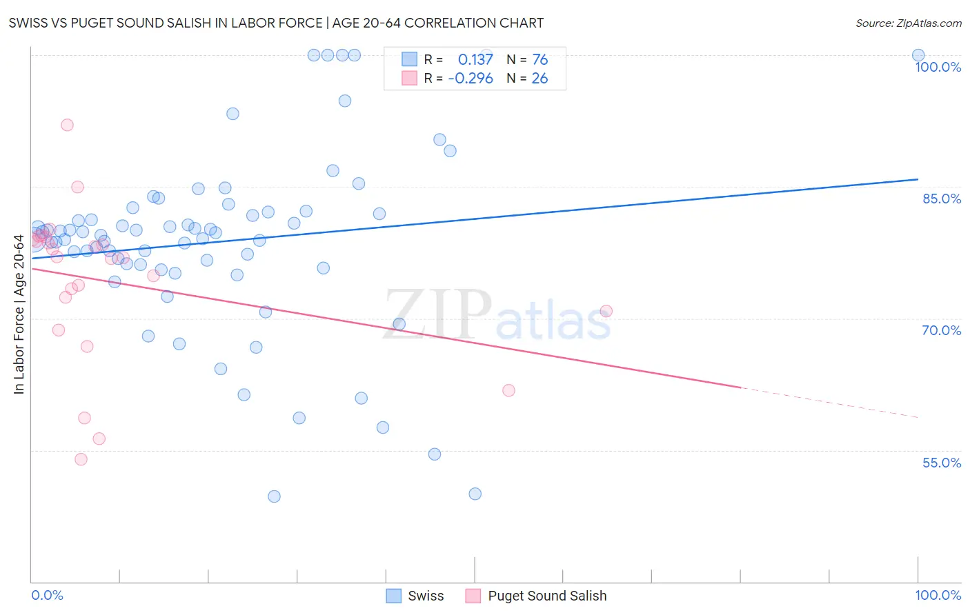 Swiss vs Puget Sound Salish In Labor Force | Age 20-64