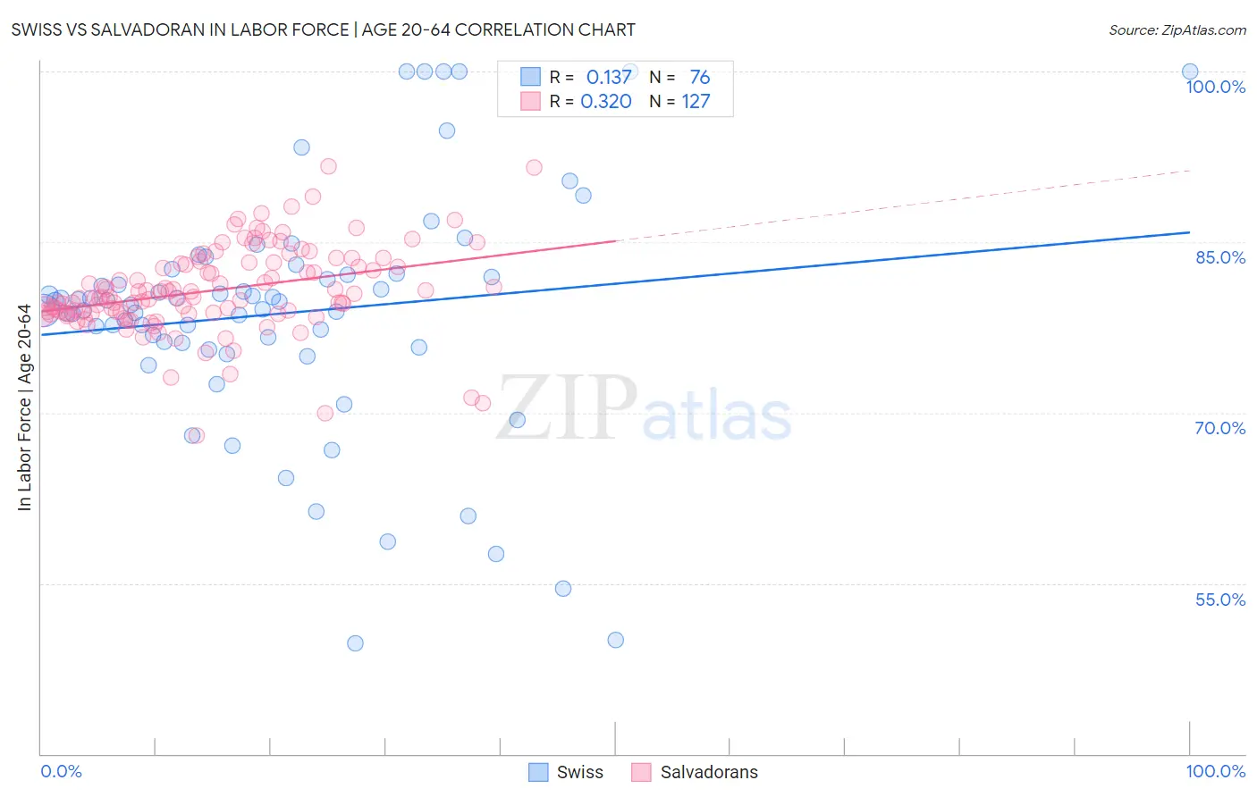 Swiss vs Salvadoran In Labor Force | Age 20-64