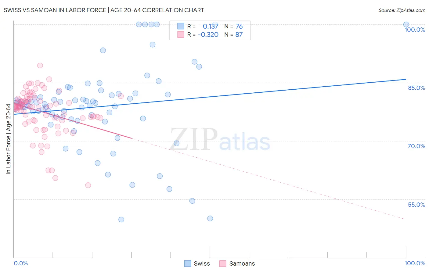 Swiss vs Samoan In Labor Force | Age 20-64