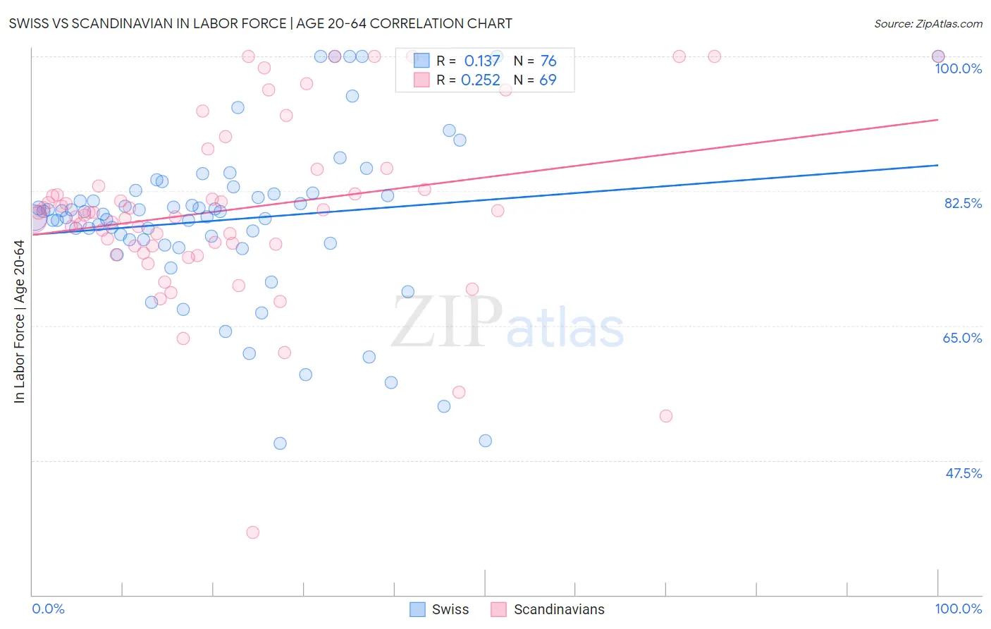 Swiss vs Scandinavian In Labor Force | Age 20-64