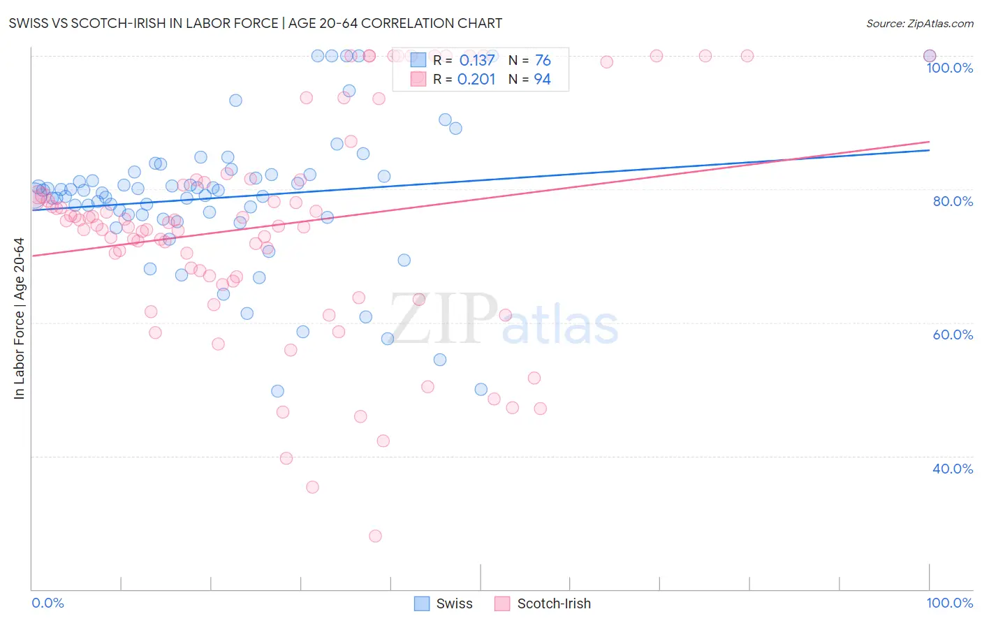 Swiss vs Scotch-Irish In Labor Force | Age 20-64
