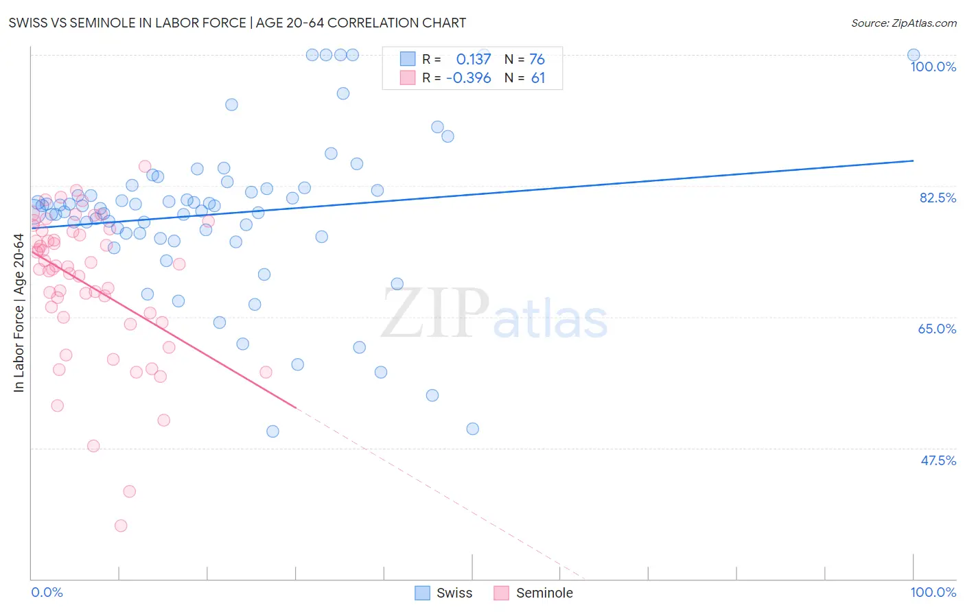 Swiss vs Seminole In Labor Force | Age 20-64