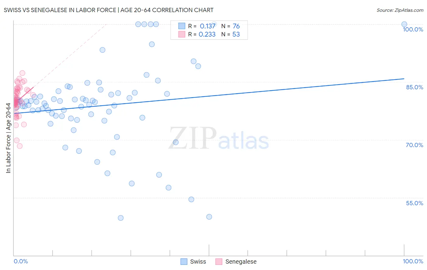 Swiss vs Senegalese In Labor Force | Age 20-64