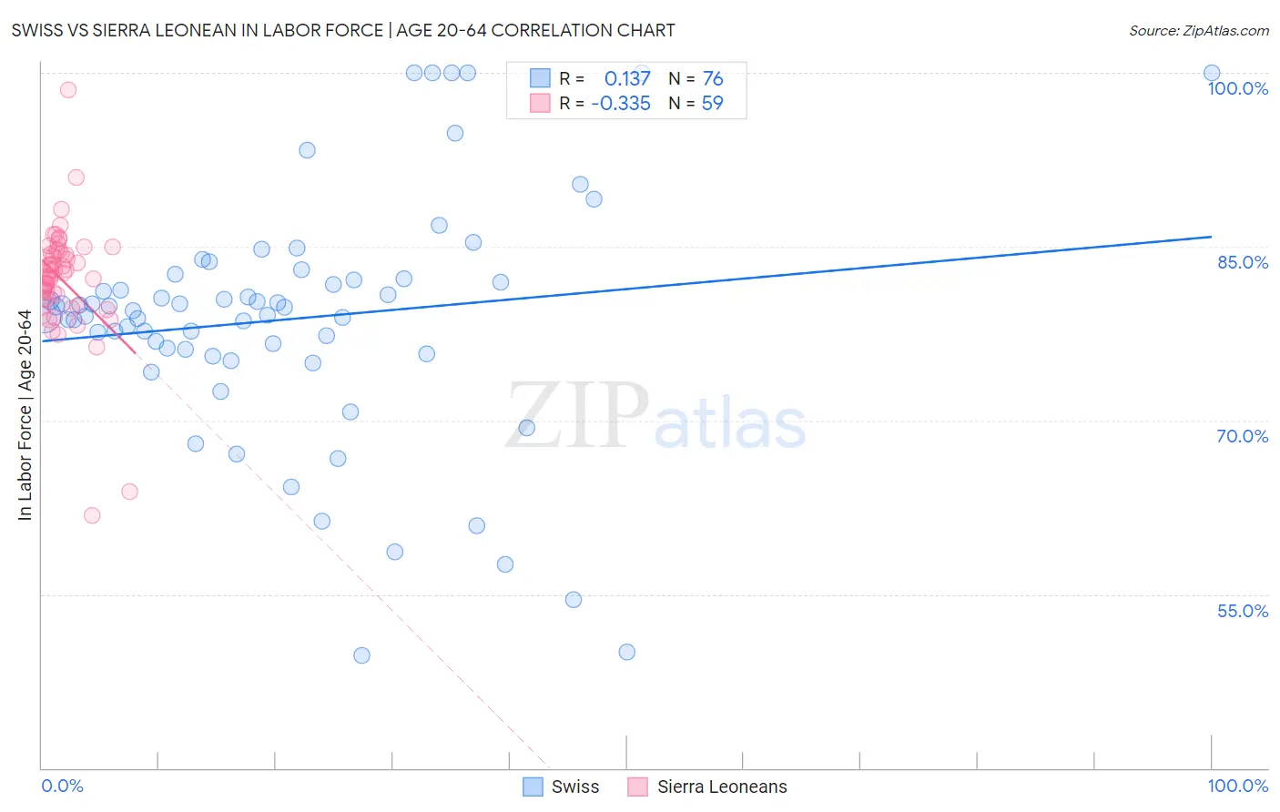 Swiss vs Sierra Leonean In Labor Force | Age 20-64