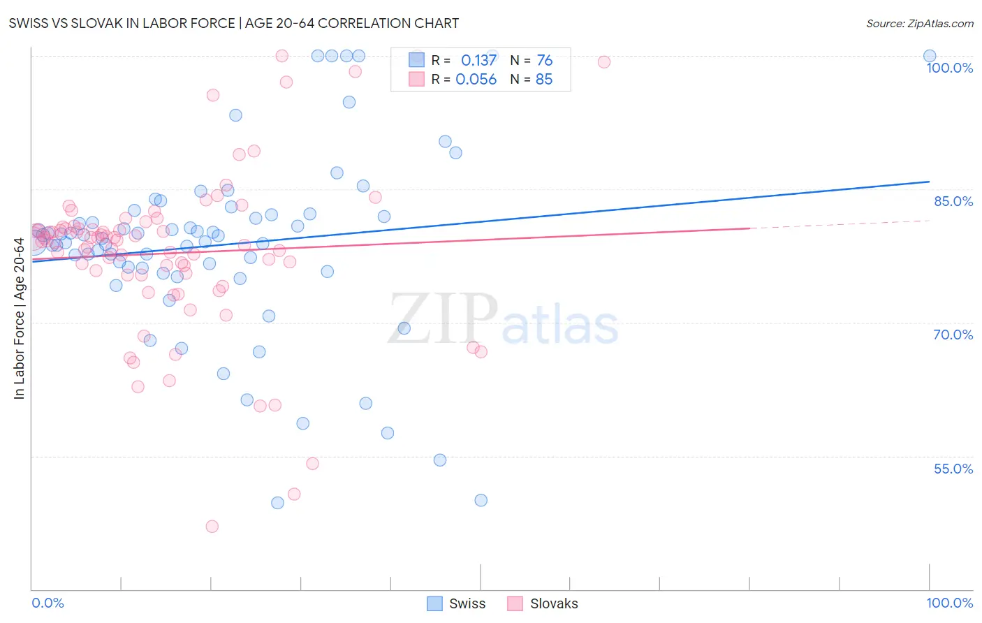 Swiss vs Slovak In Labor Force | Age 20-64