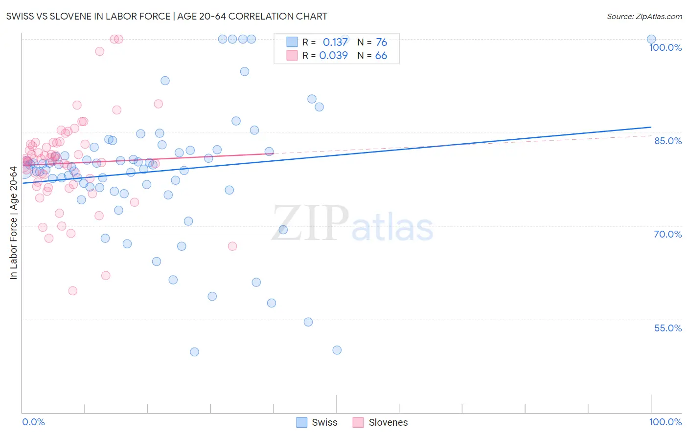 Swiss vs Slovene In Labor Force | Age 20-64