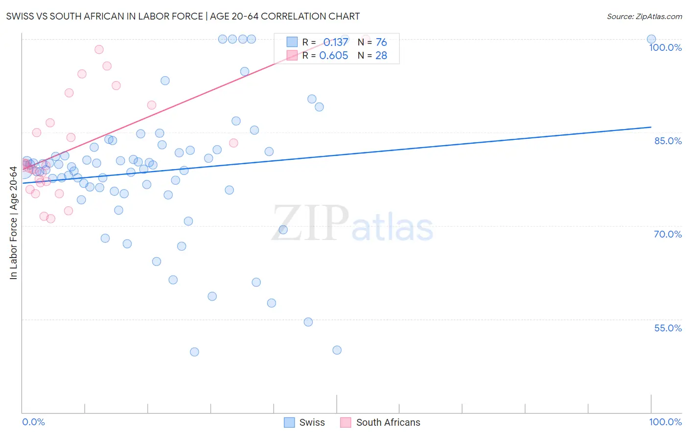 Swiss vs South African In Labor Force | Age 20-64