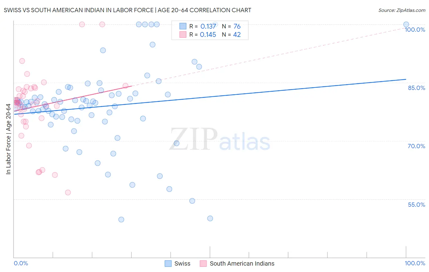 Swiss vs South American Indian In Labor Force | Age 20-64