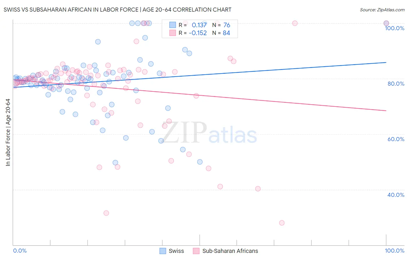 Swiss vs Subsaharan African In Labor Force | Age 20-64