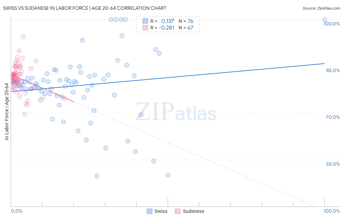 Swiss vs Sudanese In Labor Force | Age 20-64
