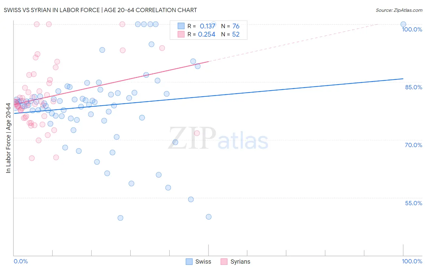 Swiss vs Syrian In Labor Force | Age 20-64