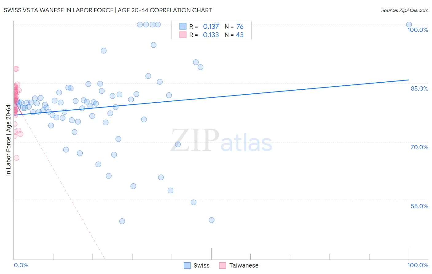 Swiss vs Taiwanese In Labor Force | Age 20-64