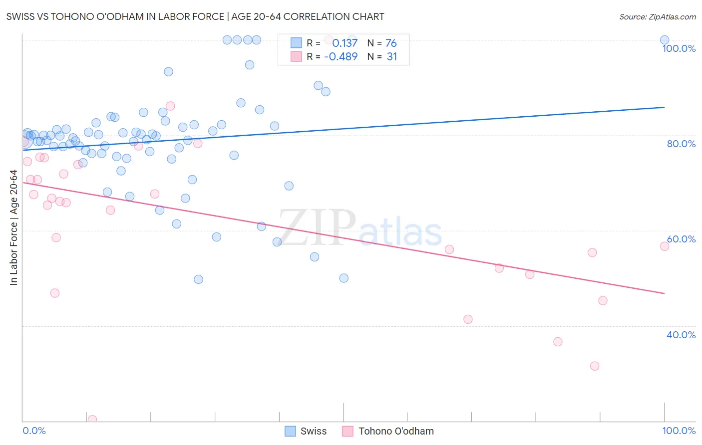 Swiss vs Tohono O'odham In Labor Force | Age 20-64