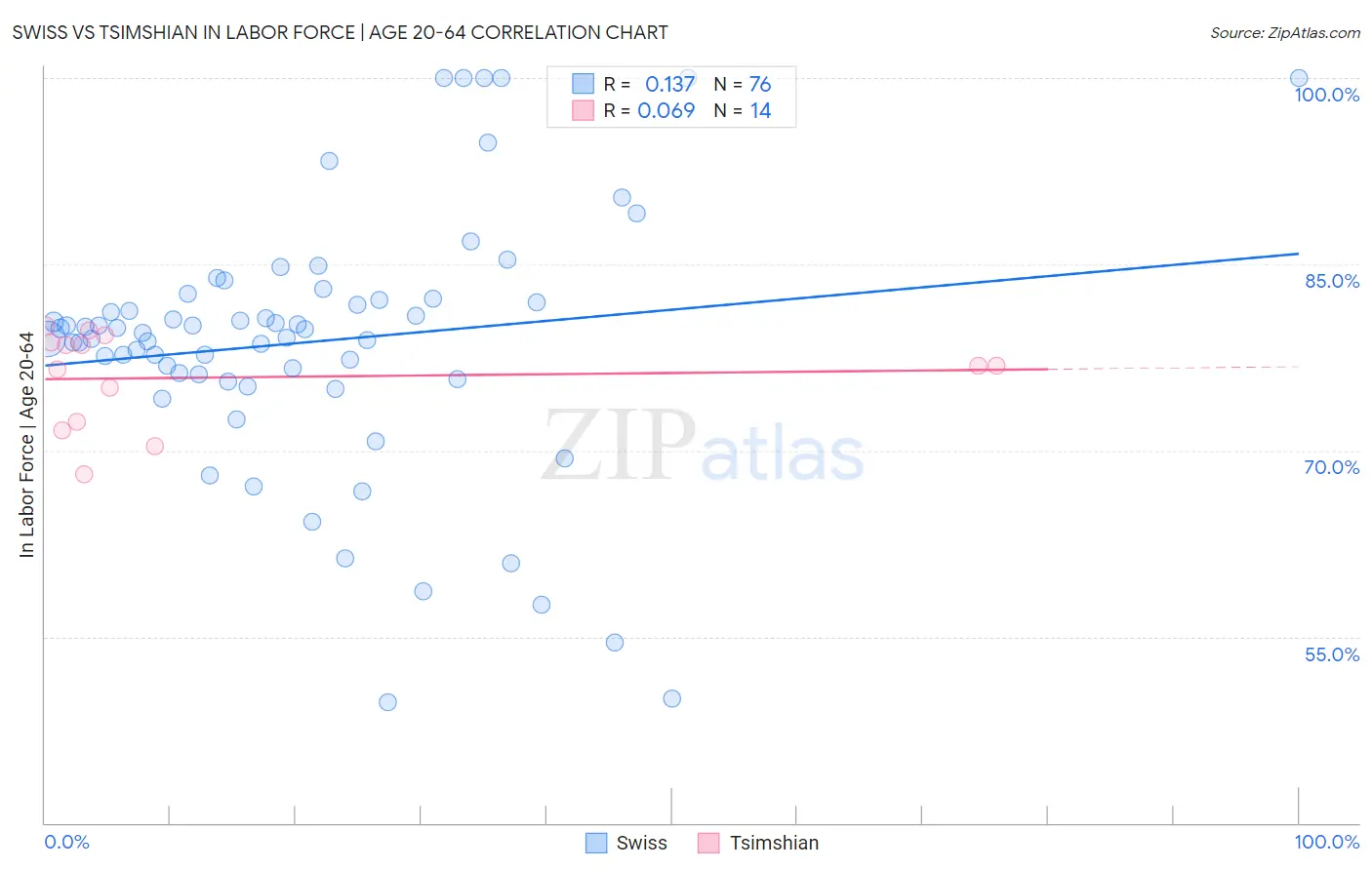 Swiss vs Tsimshian In Labor Force | Age 20-64