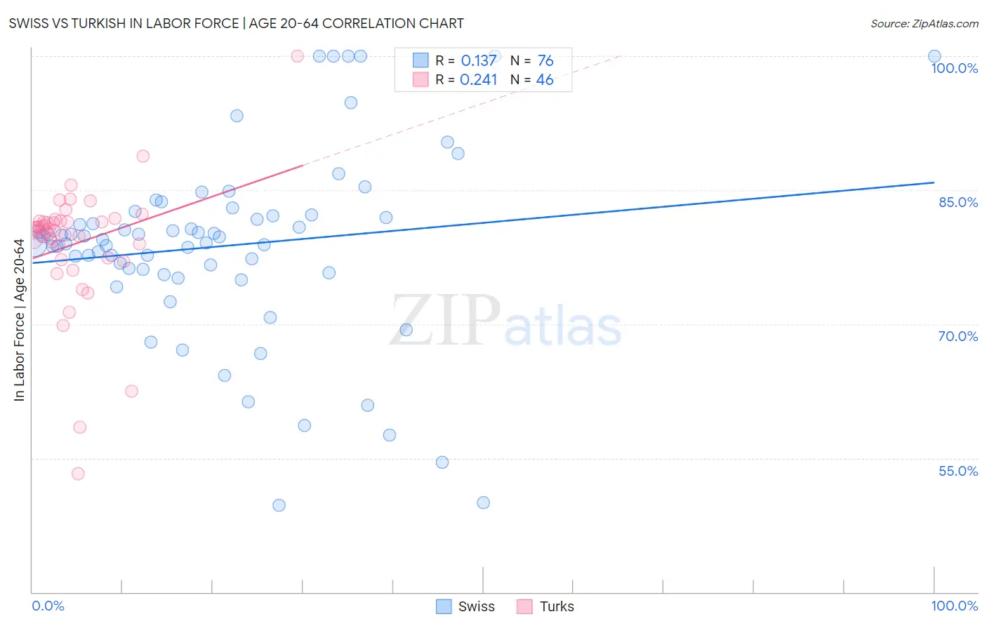 Swiss vs Turkish In Labor Force | Age 20-64