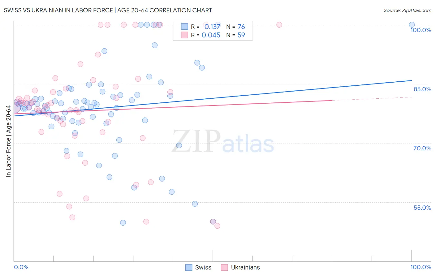 Swiss vs Ukrainian In Labor Force | Age 20-64