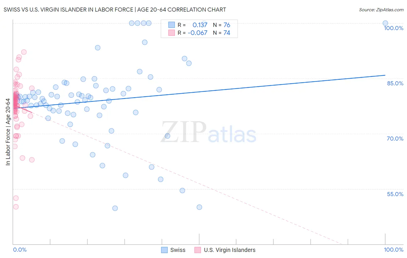 Swiss vs U.S. Virgin Islander In Labor Force | Age 20-64