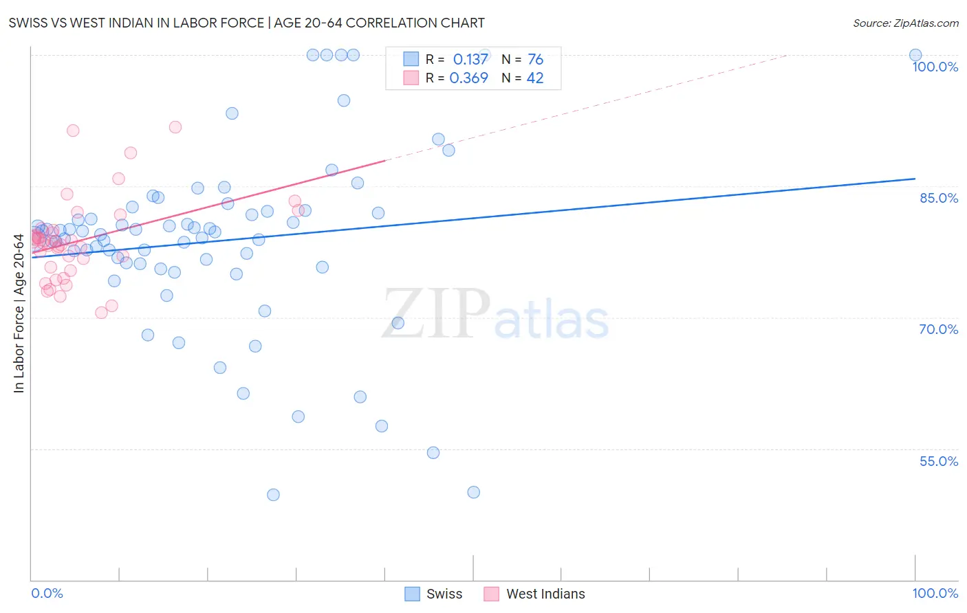 Swiss vs West Indian In Labor Force | Age 20-64