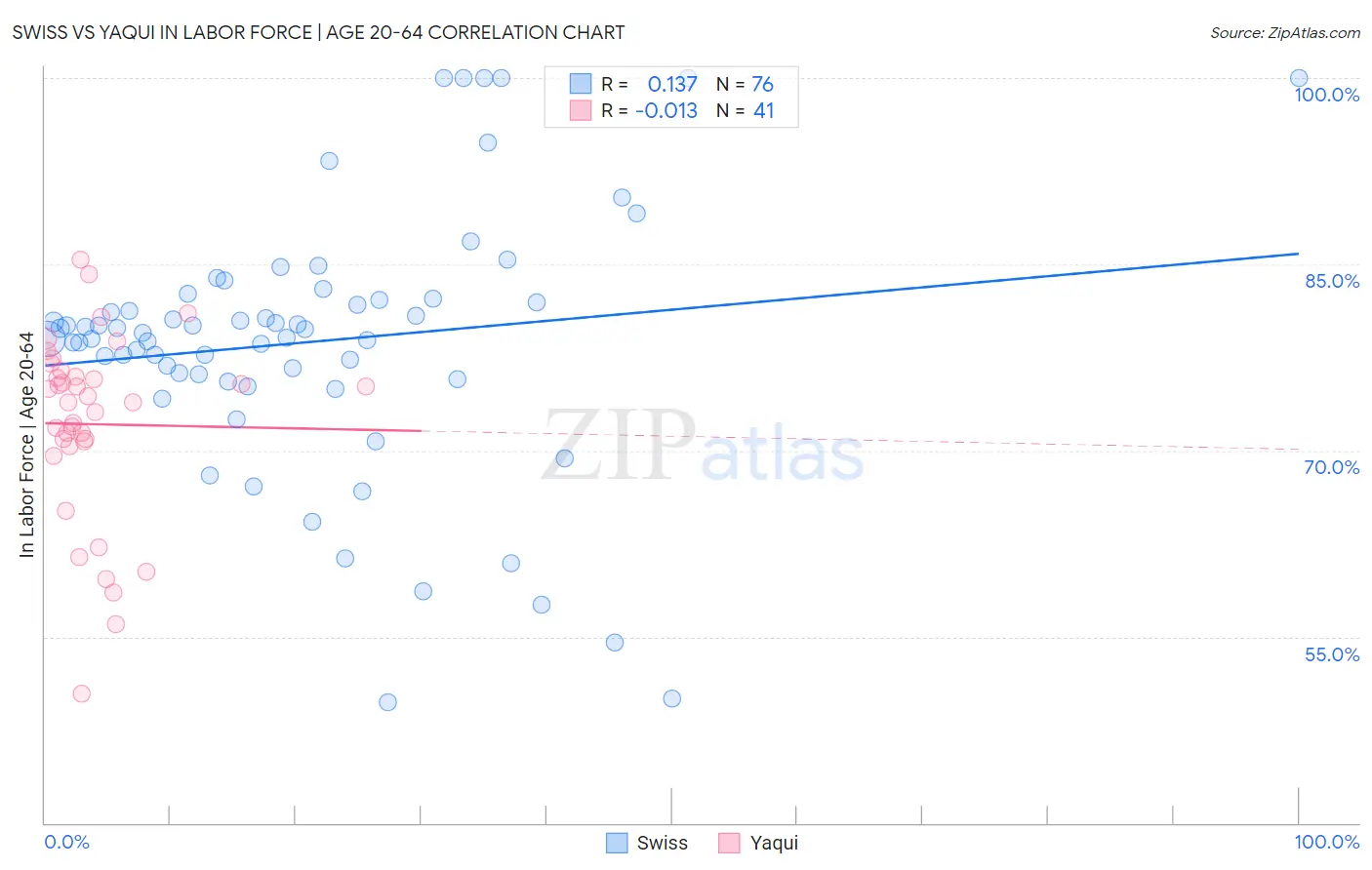 Swiss vs Yaqui In Labor Force | Age 20-64