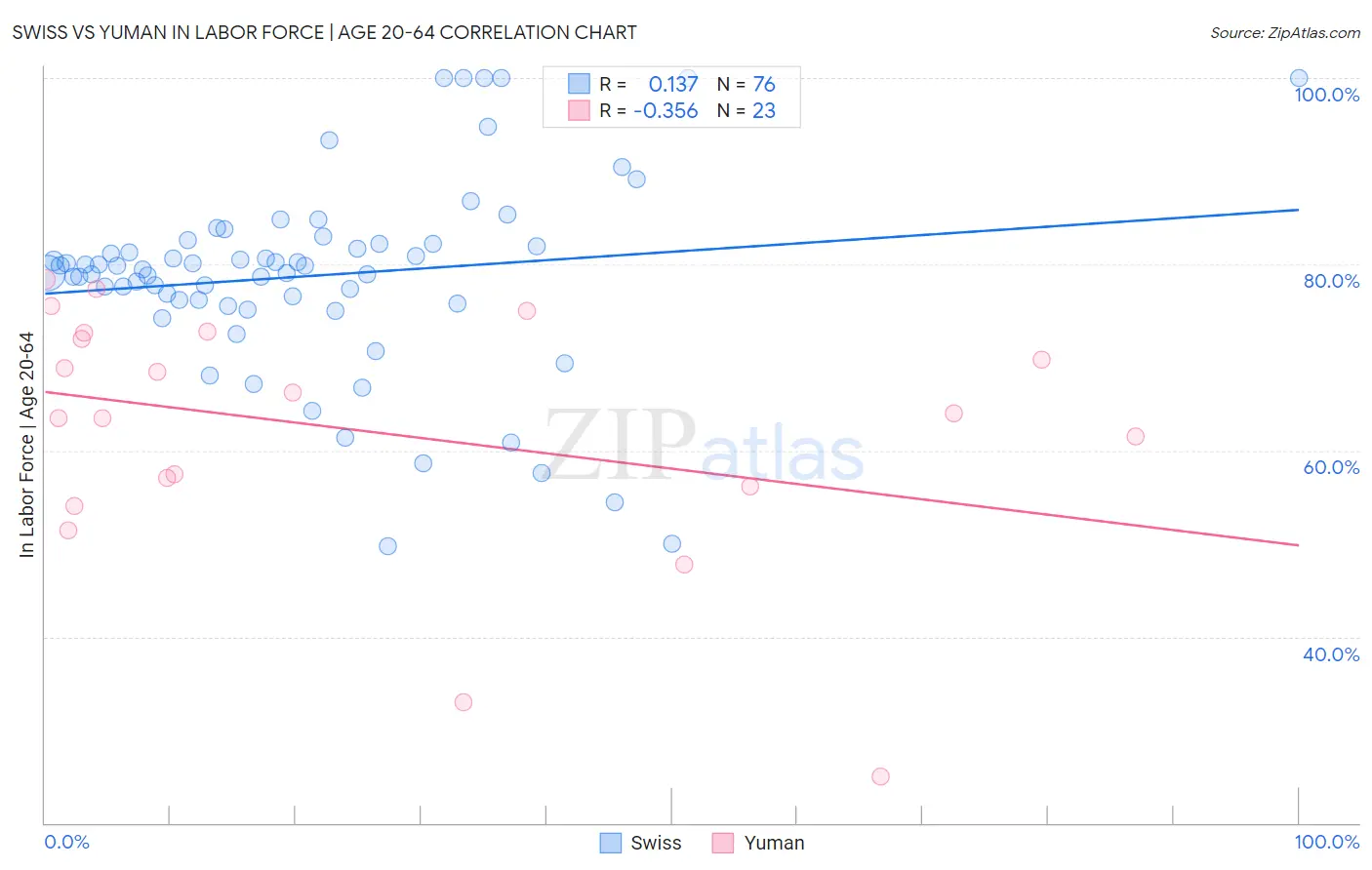 Swiss vs Yuman In Labor Force | Age 20-64