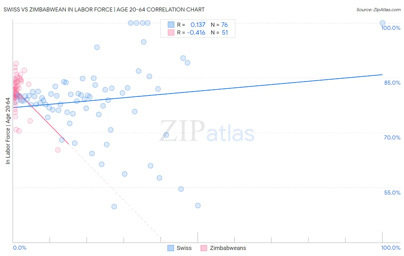 Swiss vs Zimbabwean In Labor Force | Age 20-64
