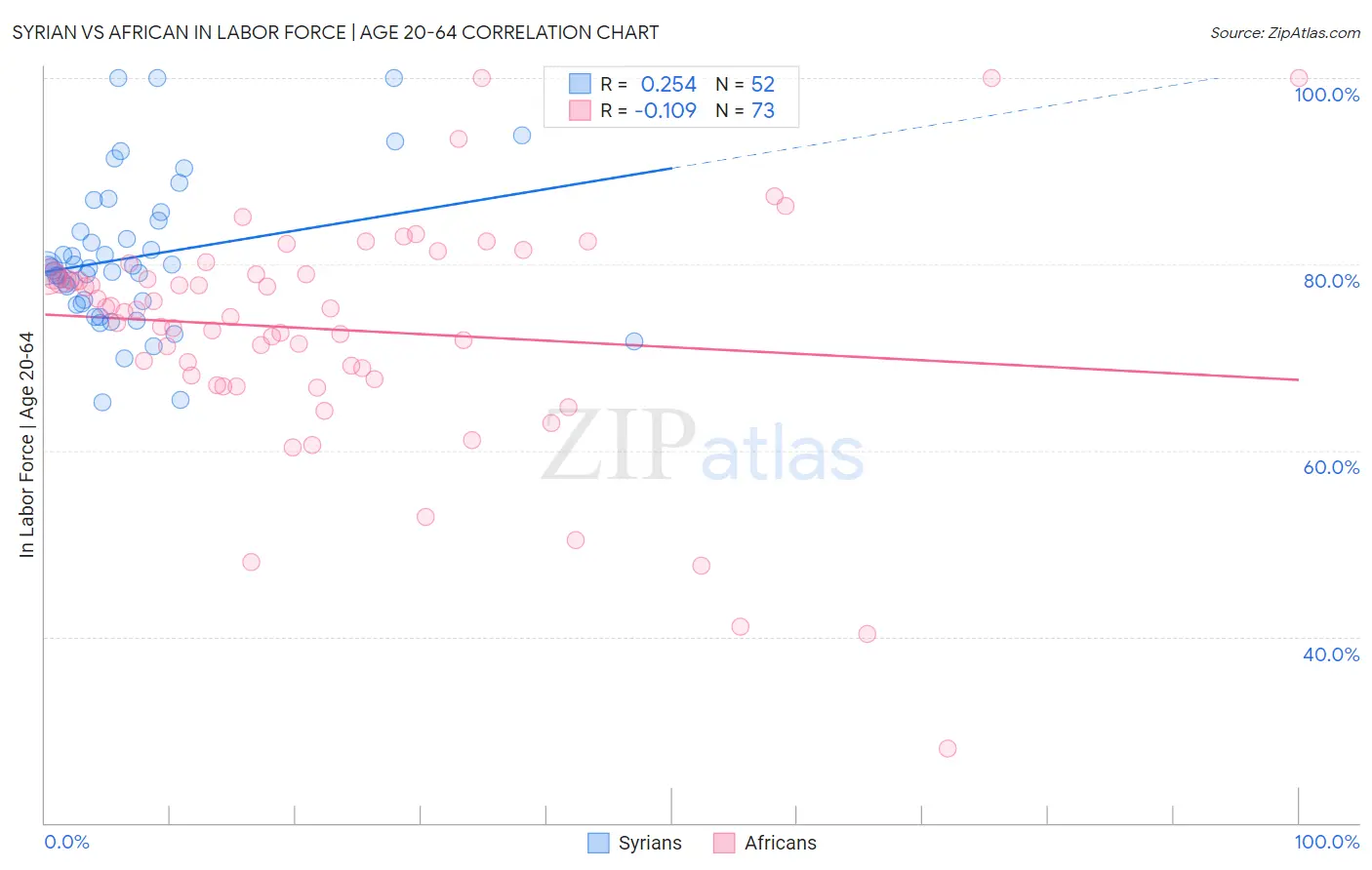 Syrian vs African In Labor Force | Age 20-64
