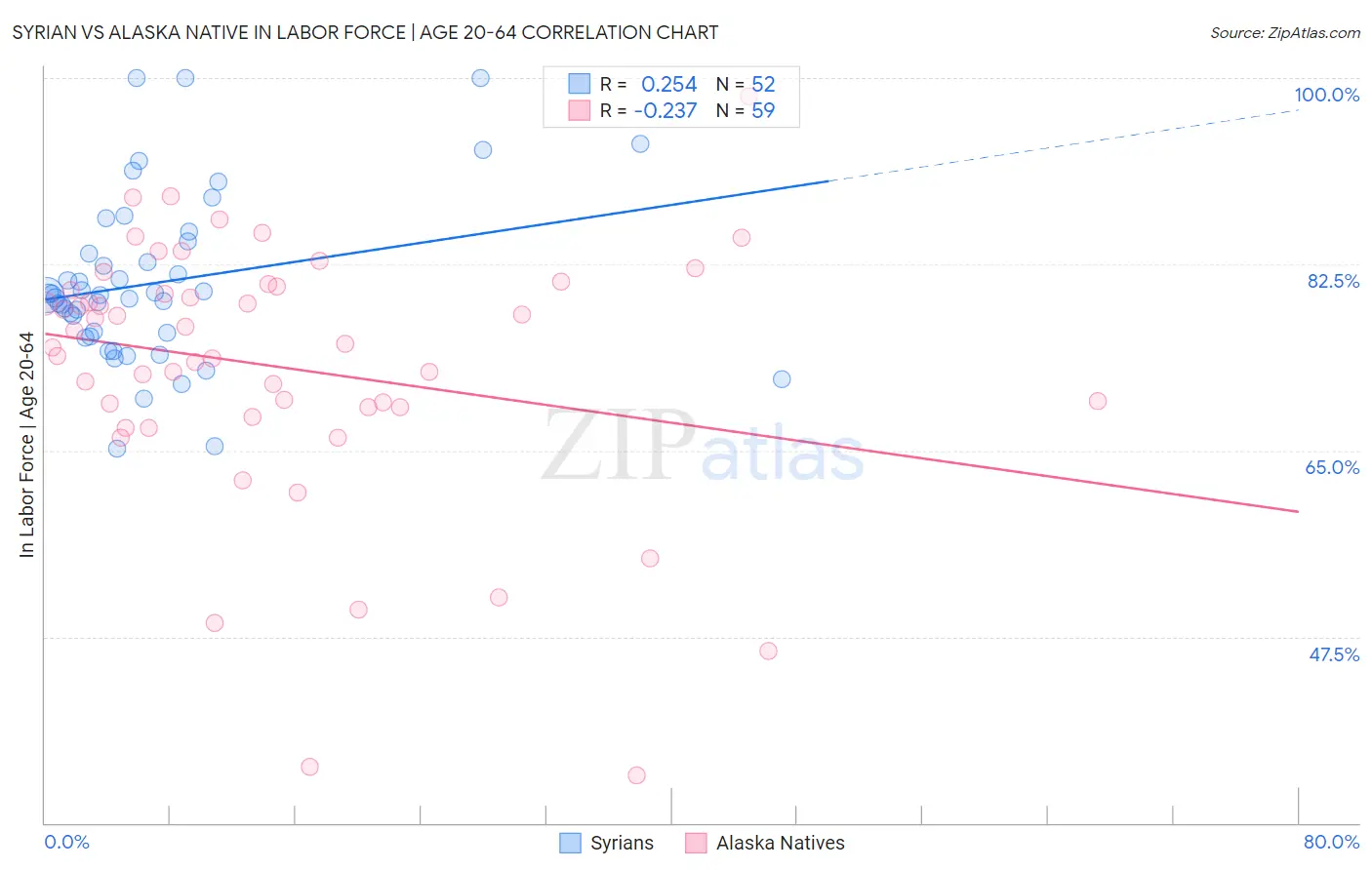 Syrian vs Alaska Native In Labor Force | Age 20-64
