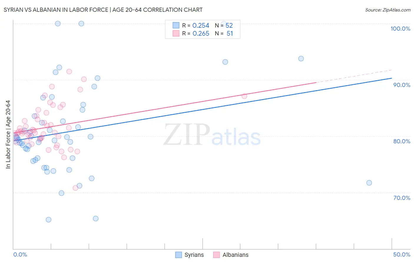 Syrian vs Albanian In Labor Force | Age 20-64