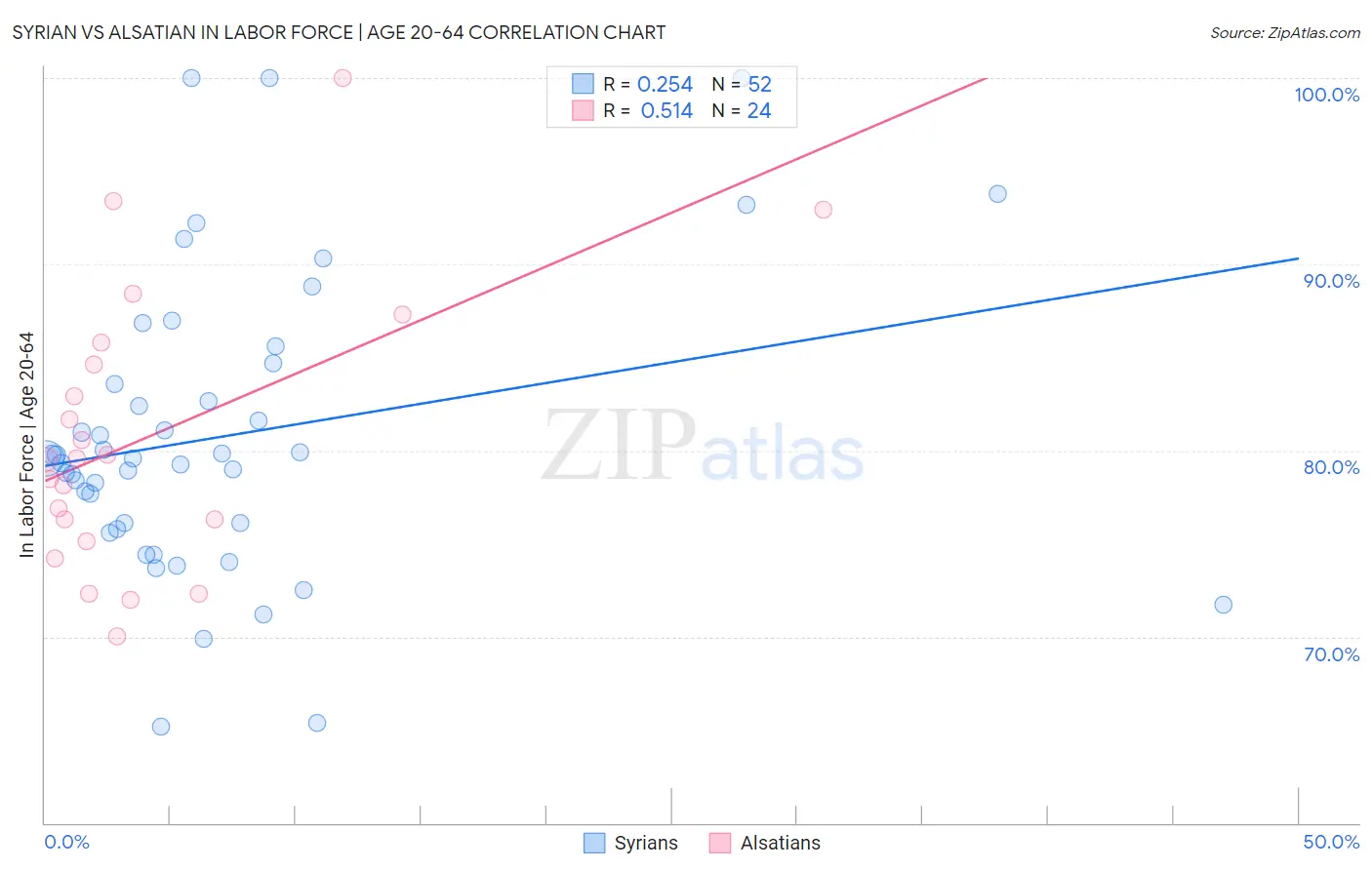 Syrian vs Alsatian In Labor Force | Age 20-64