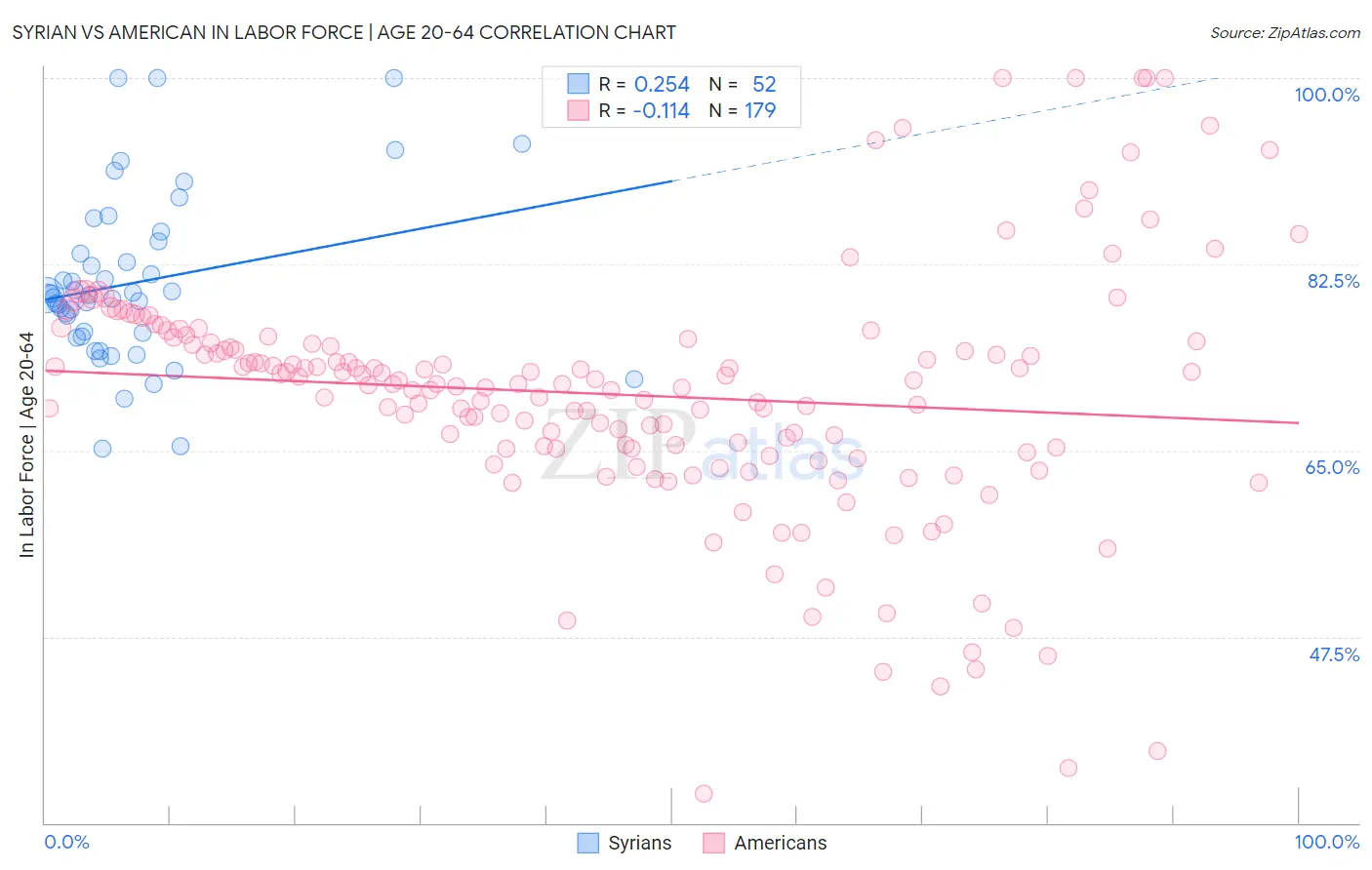 Syrian vs American In Labor Force | Age 20-64