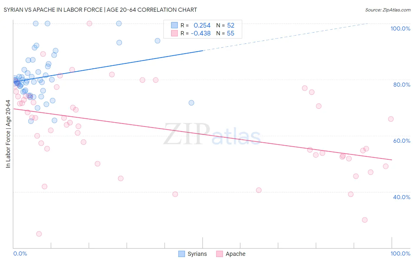 Syrian vs Apache In Labor Force | Age 20-64