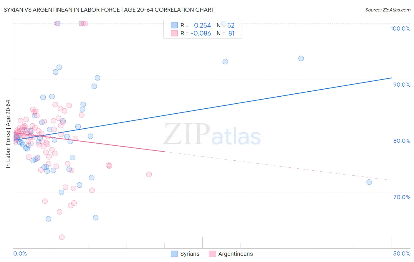 Syrian vs Argentinean In Labor Force | Age 20-64