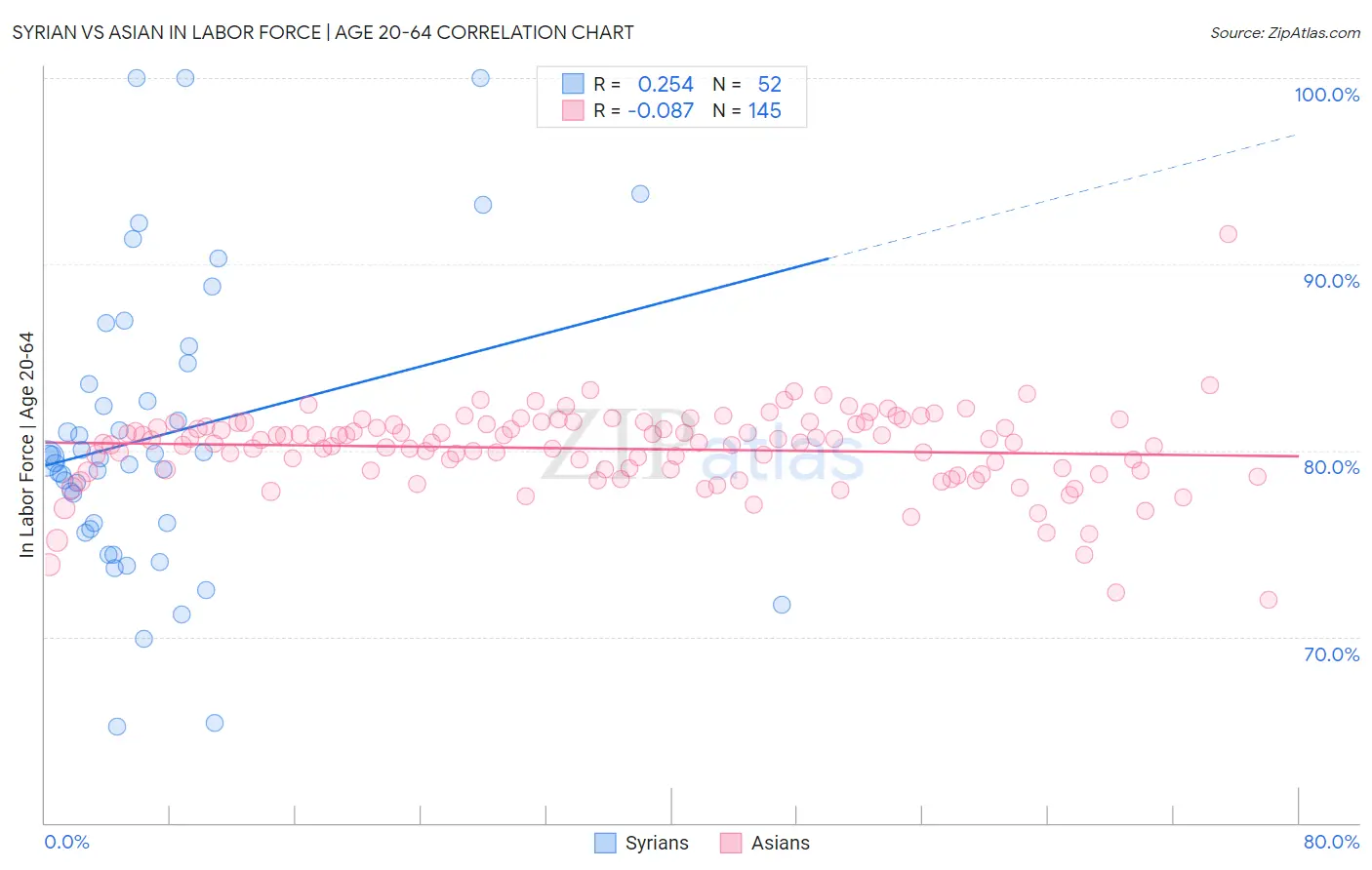 Syrian vs Asian In Labor Force | Age 20-64