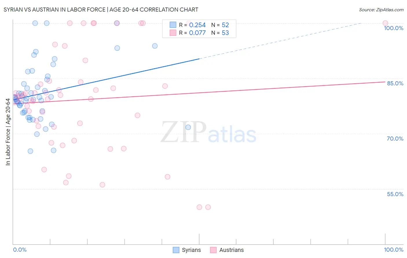 Syrian vs Austrian In Labor Force | Age 20-64