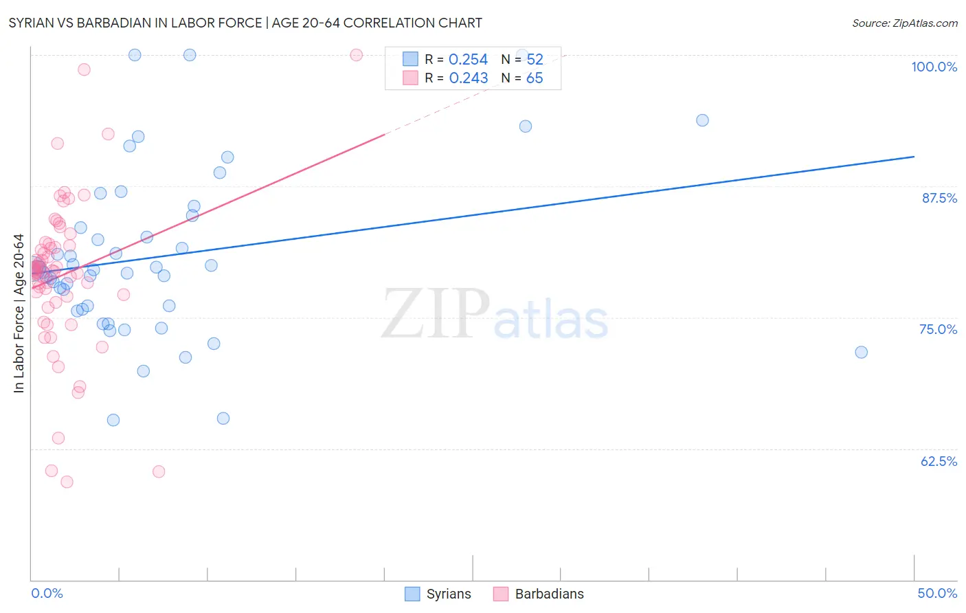 Syrian vs Barbadian In Labor Force | Age 20-64