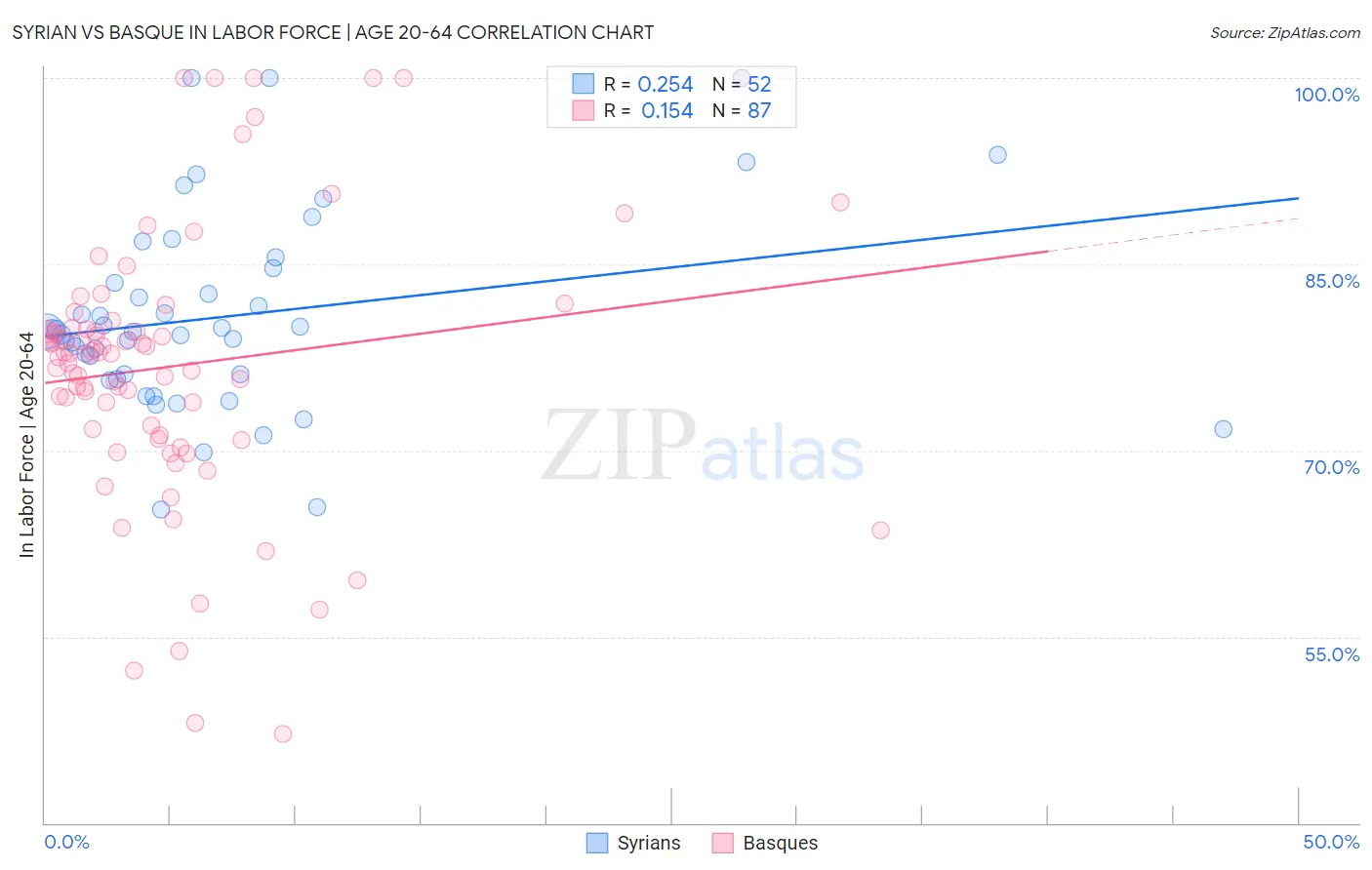 Syrian vs Basque In Labor Force | Age 20-64