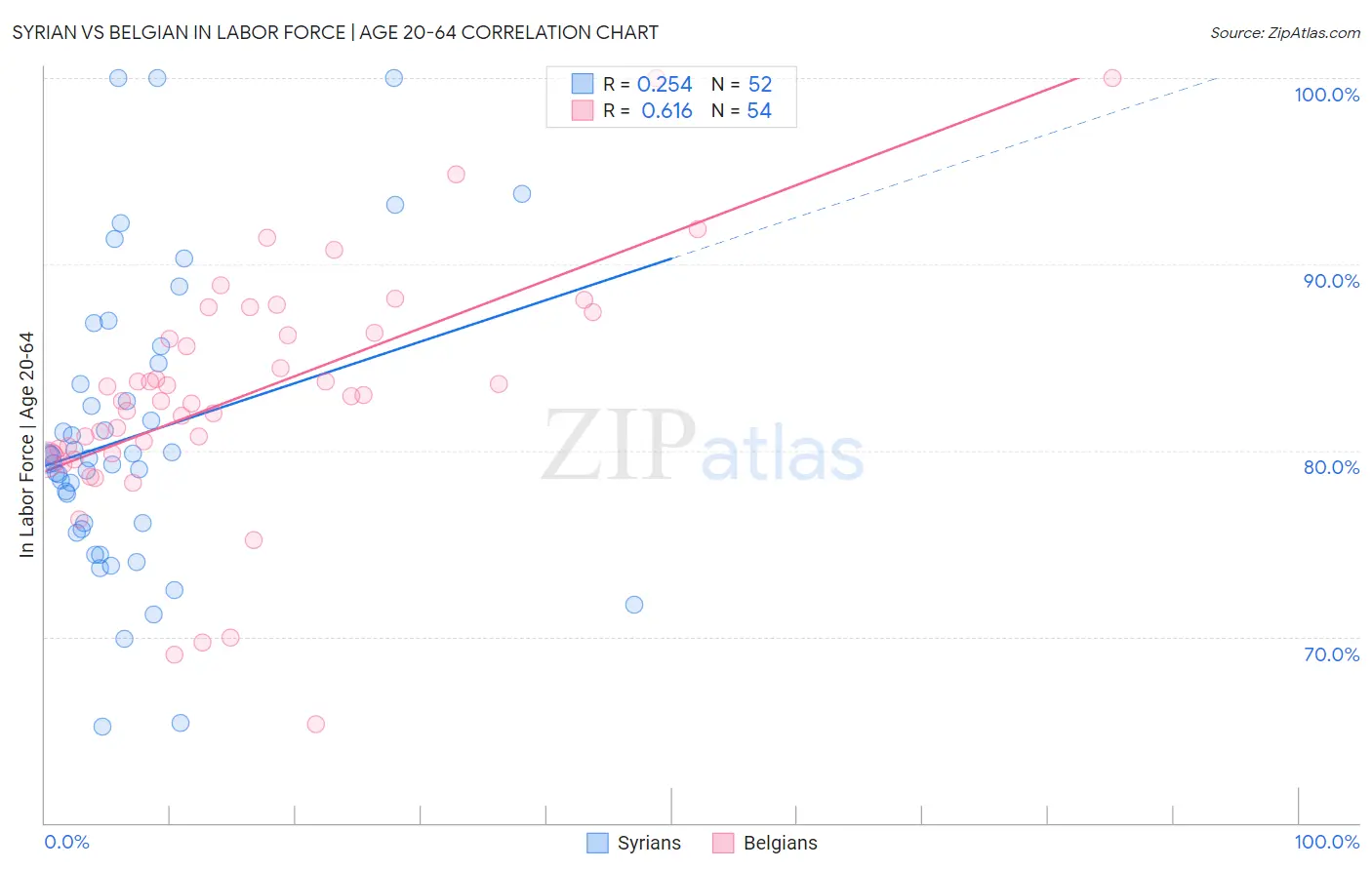 Syrian vs Belgian In Labor Force | Age 20-64