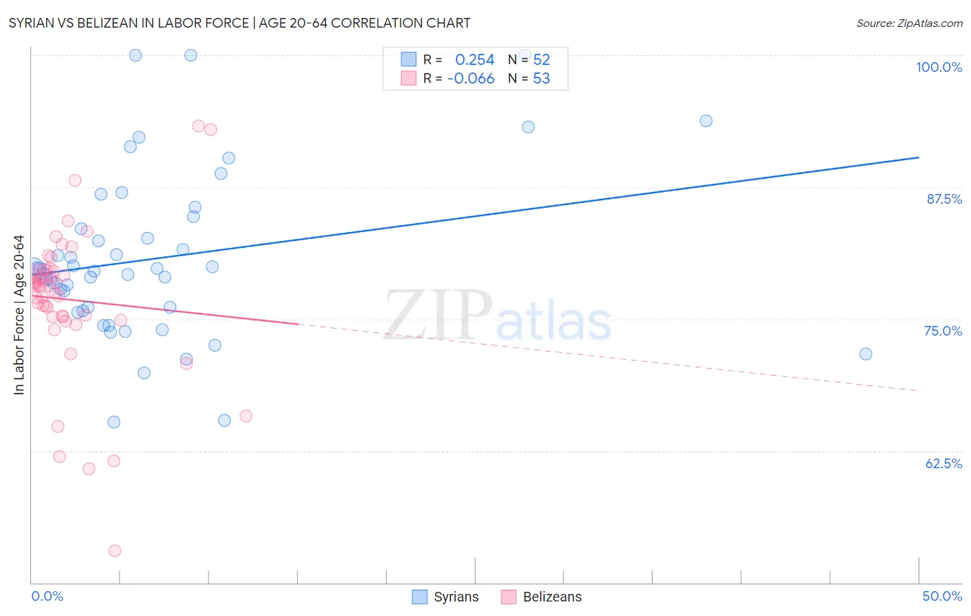 Syrian vs Belizean In Labor Force | Age 20-64