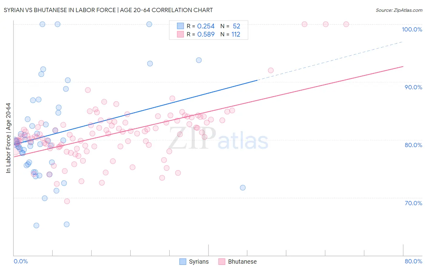 Syrian vs Bhutanese In Labor Force | Age 20-64