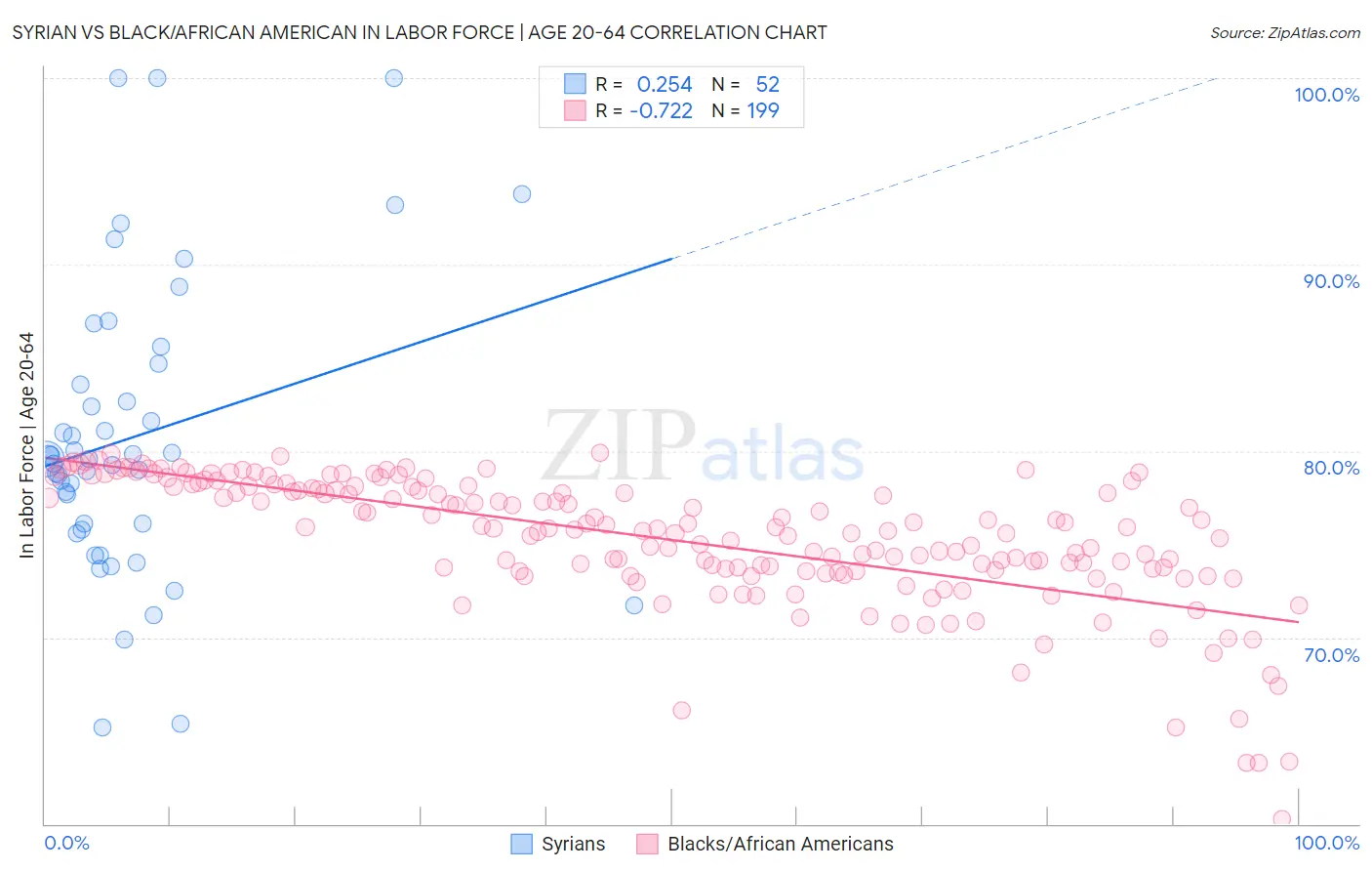 Syrian vs Black/African American In Labor Force | Age 20-64