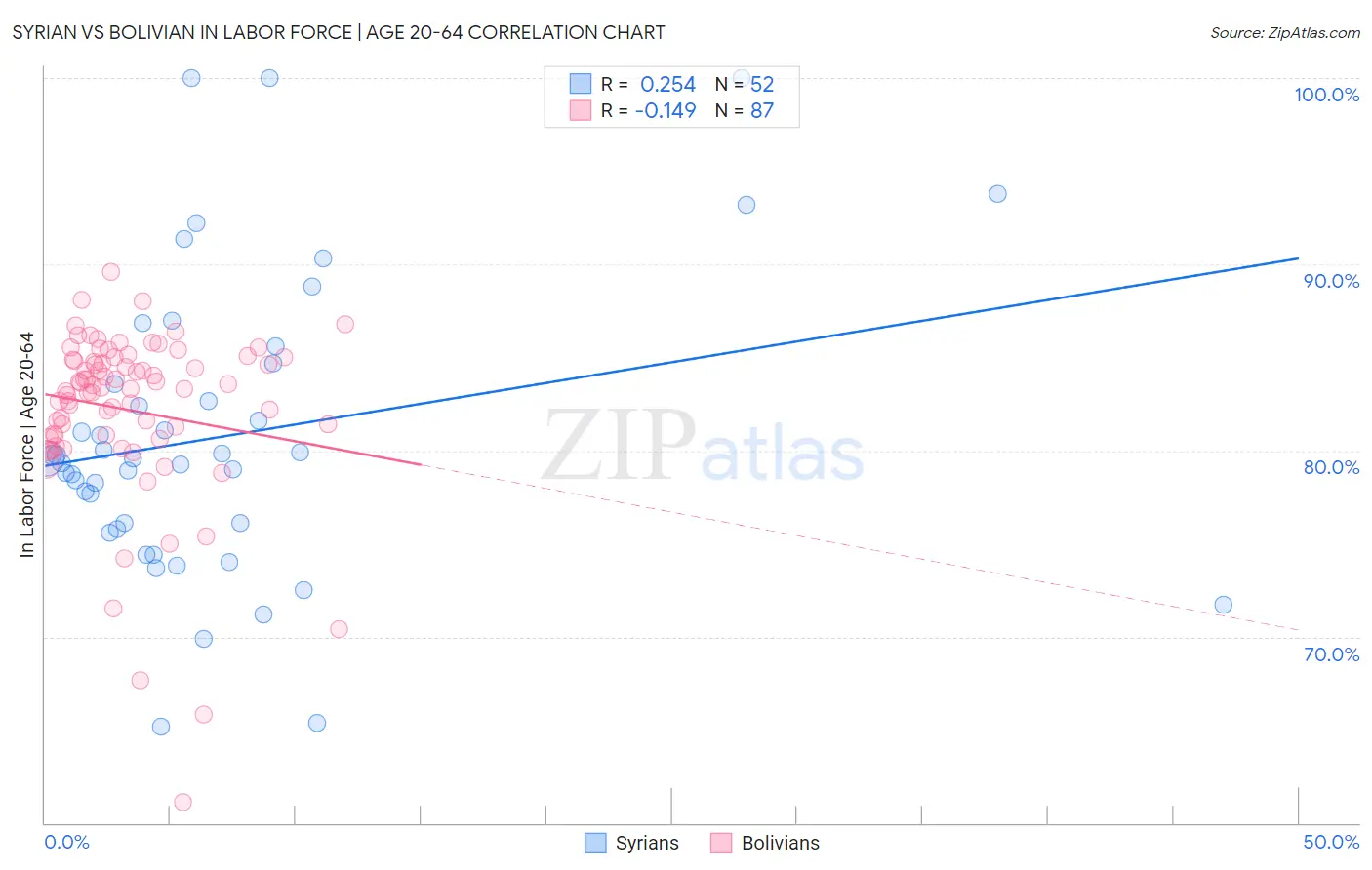 Syrian vs Bolivian In Labor Force | Age 20-64