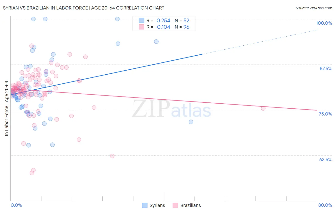 Syrian vs Brazilian In Labor Force | Age 20-64