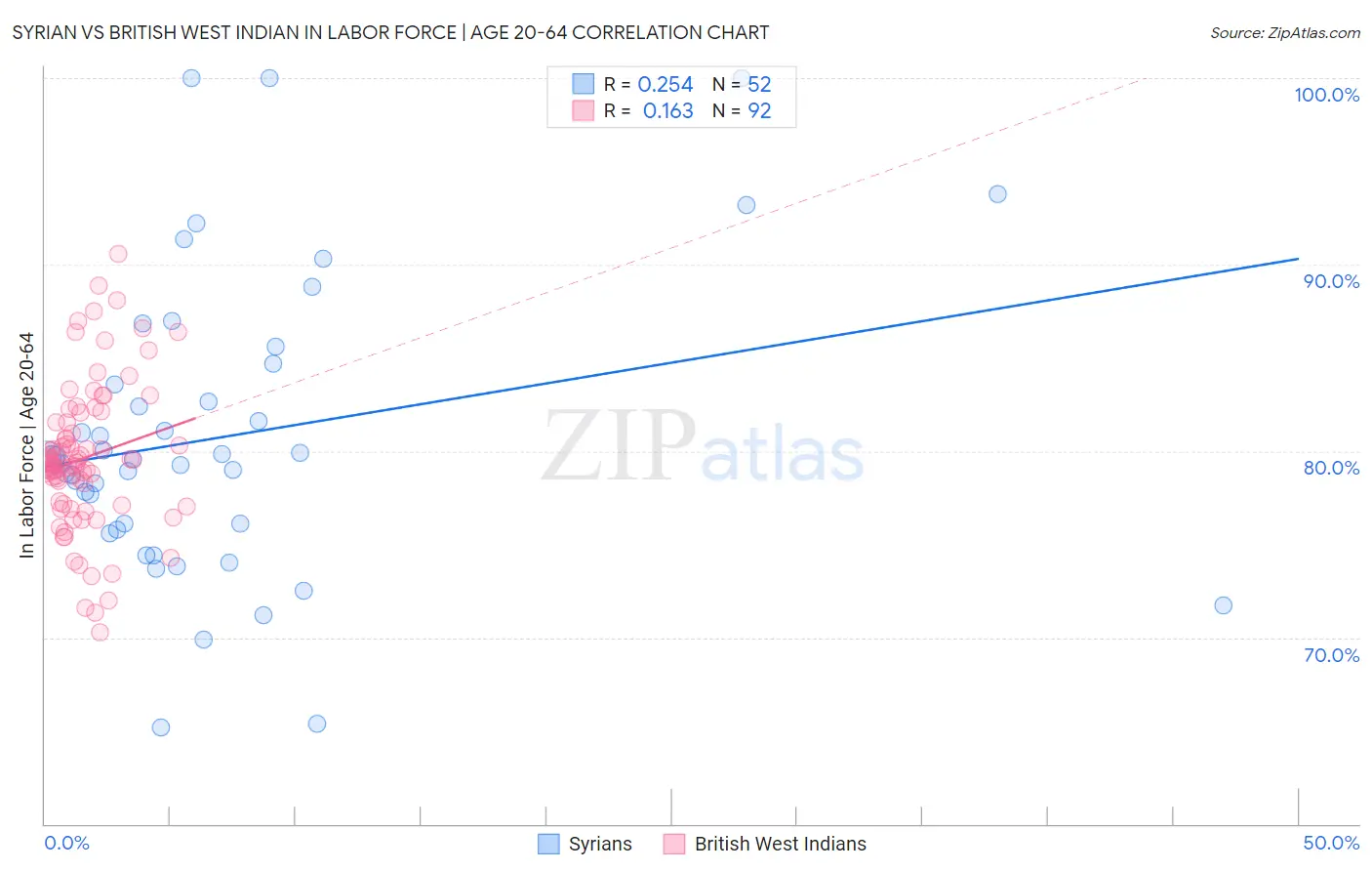 Syrian vs British West Indian In Labor Force | Age 20-64