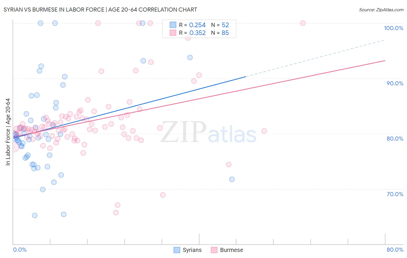 Syrian vs Burmese In Labor Force | Age 20-64
