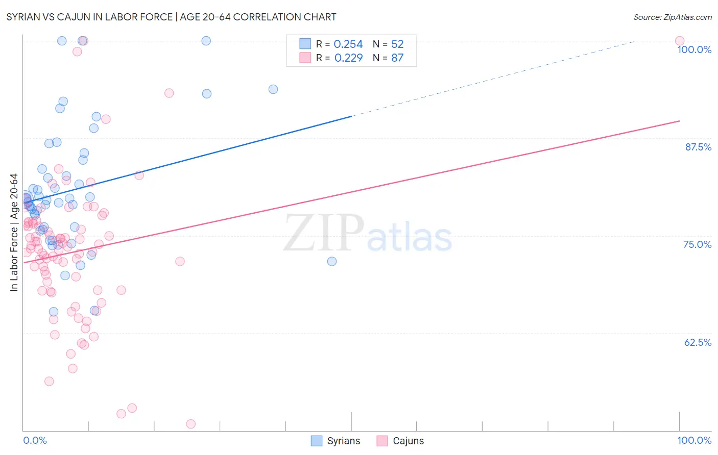 Syrian vs Cajun In Labor Force | Age 20-64