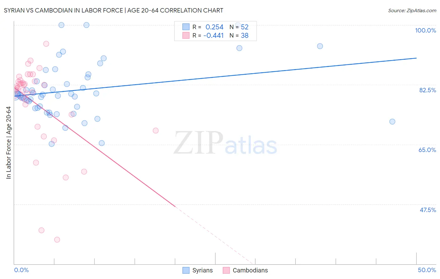 Syrian vs Cambodian In Labor Force | Age 20-64