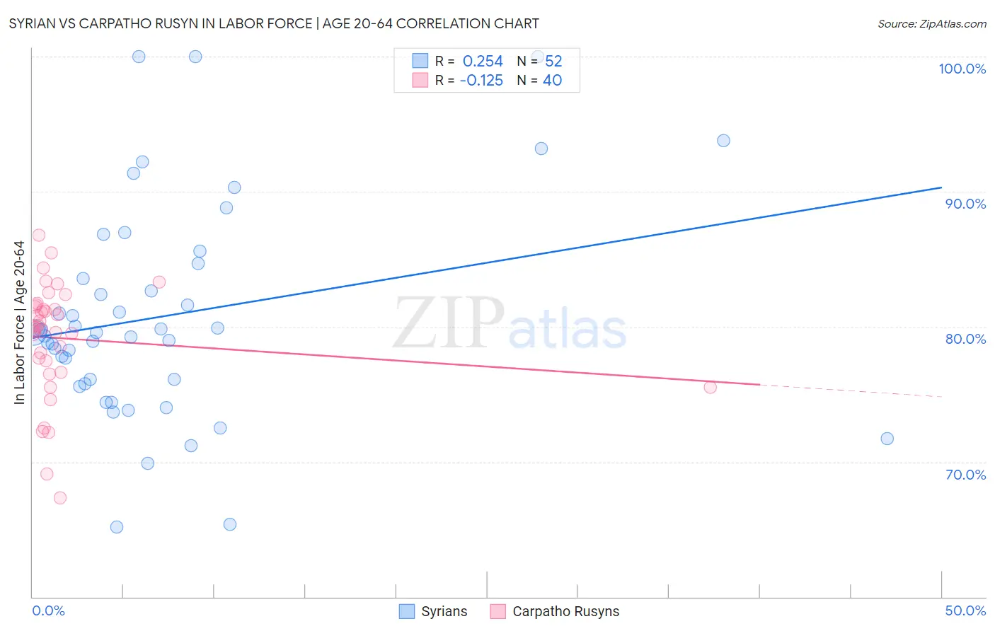 Syrian vs Carpatho Rusyn In Labor Force | Age 20-64